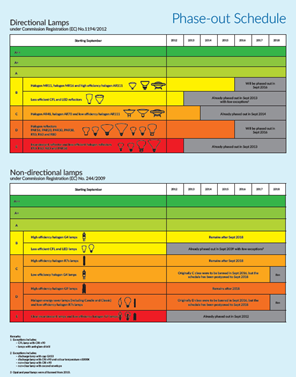 Halogen Phase-out Chart