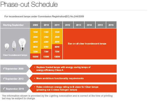Phase-out Schedule for incandescent lamps under Commission Registration (EC) No.224/2009