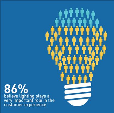 MEGAMAN survey shows lighting is big business for hospitality sector in 2016