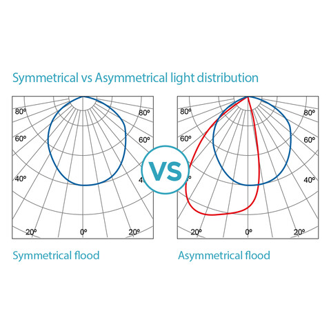 Symmetrical vs Asymmetrical light distribution